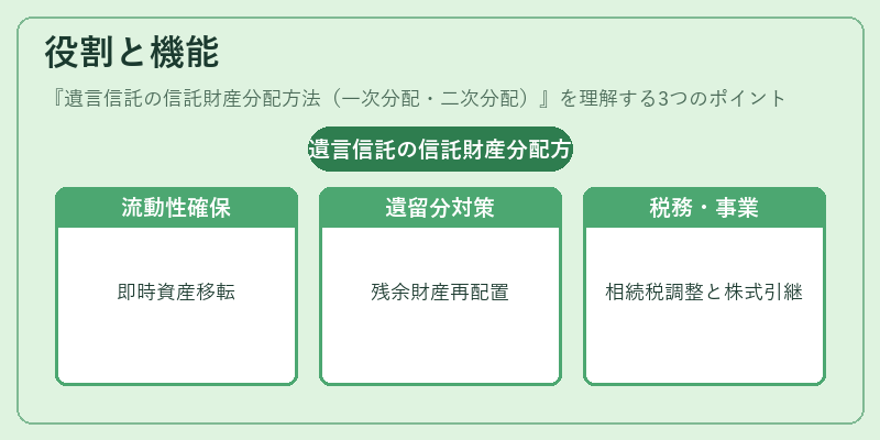 役割と機能（遺言信託の信託財産分配方法（一次分配・二次分配））の図解