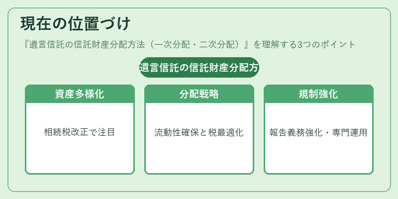 現在の位置づけ（遺言信託の信託財産分配方法（一次分配・二次分配））の図解
