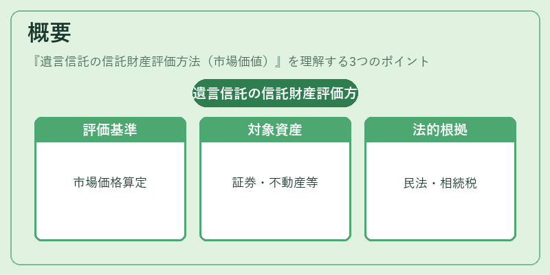 概要(遺言信託の信託財産評価方法(市場価値))の図解