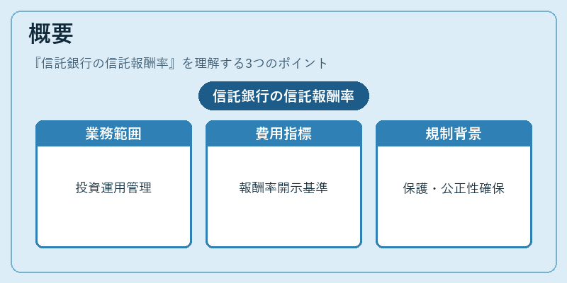 概要（信託銀行の信託報酬率）の図解