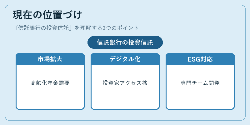 現在の位置づけ(信託銀行の投資信託)の図解