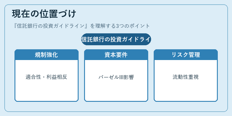 現在の位置づけ（信託銀行の投資ガイドライン）の図解