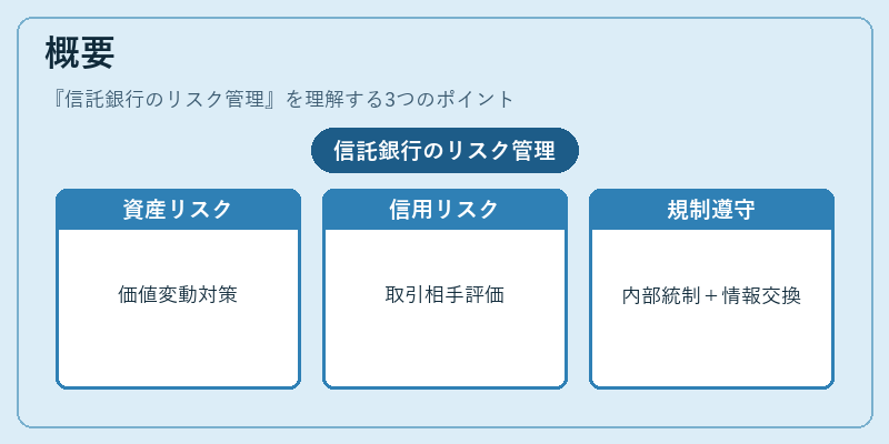 概要（信託銀行のリスク管理）の図解