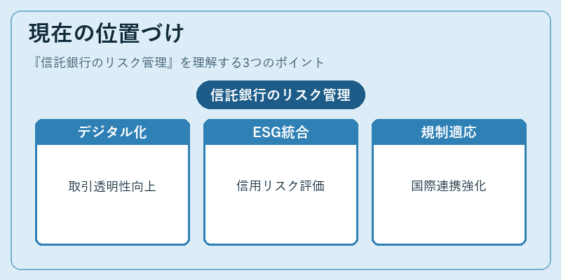 現在の位置づけ（信託銀行のリスク管理）の図解
