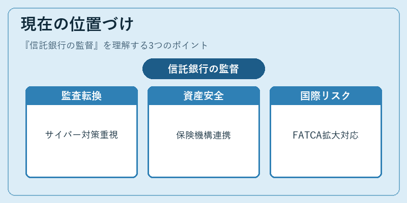 現在の位置づけ(信託銀行の監督)の図解