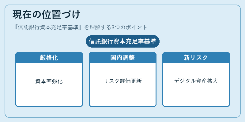 現在の位置づけ（信託銀行資本充足率基準）の図解
