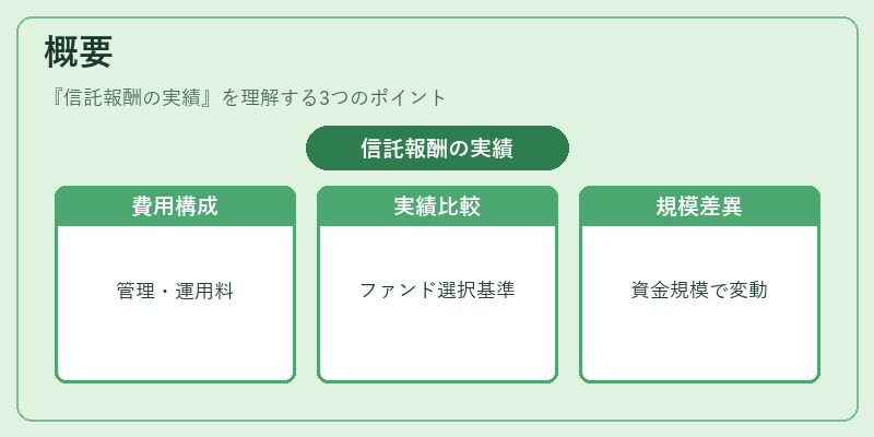 概要（信託報酬の実績）の図解