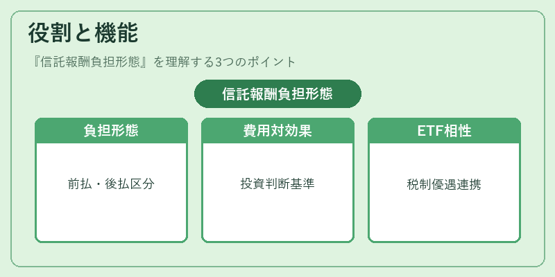役割と機能(信託報酬負担形態)の図解