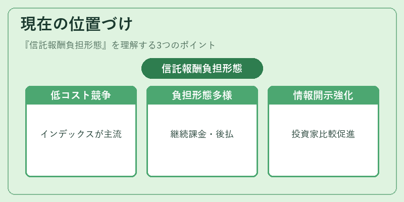 現在の位置づけ(信託報酬負担形態)の図解
