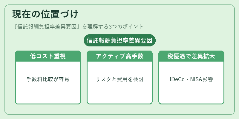 現在の位置づけ(信託報酬負担率差異要因)の図解