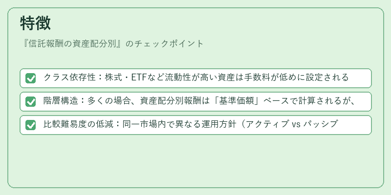 特徴（信託報酬の資産配分別）の図解