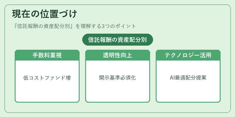 現在の位置づけ（信託報酬の資産配分別）の図解
