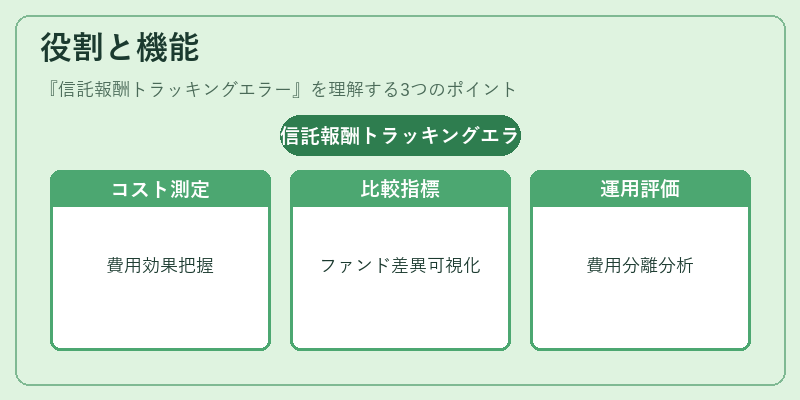 役割と機能（信託報酬トラッキングエラー）の図解
