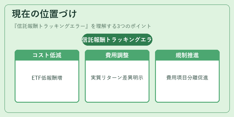 現在の位置づけ（信託報酬トラッキングエラー）の図解