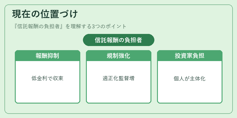 現在の位置づけ（信託報酬の負担者）の図解