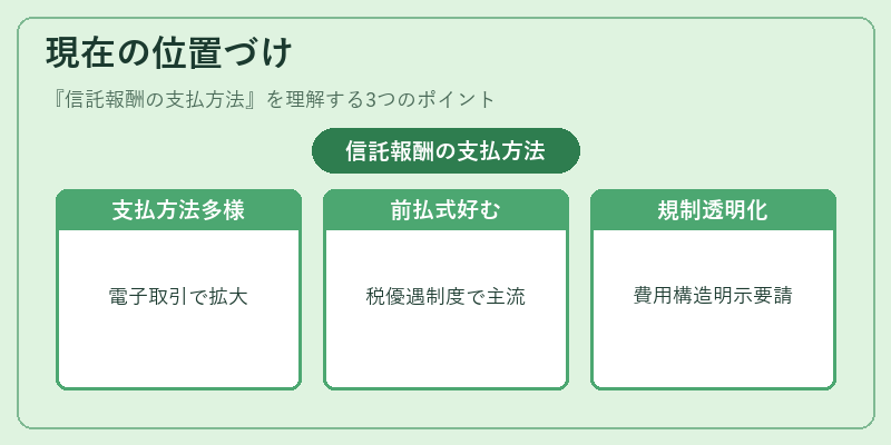 現在の位置づけ（信託報酬の支払方法）の図解