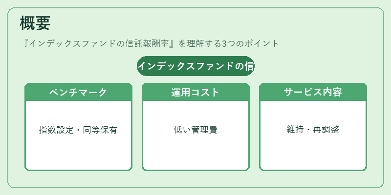 概要（インデックスファンドの信託報酬率）の図解