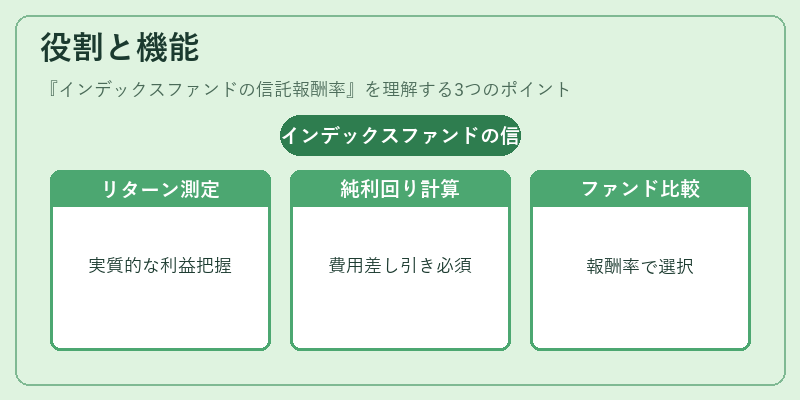 役割と機能（インデックスファンドの信託報酬率）の図解