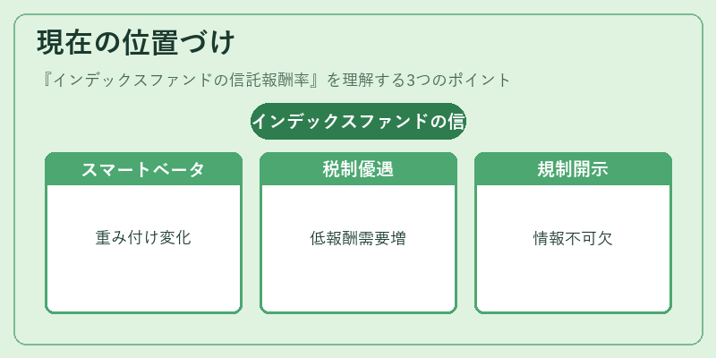 現在の位置づけ（インデックスファンドの信託報酬率）の図解
