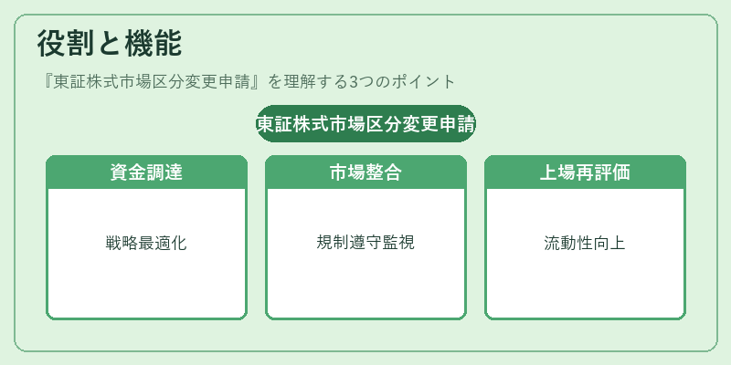 役割と機能（東証株式市場区分変更申請）の図解