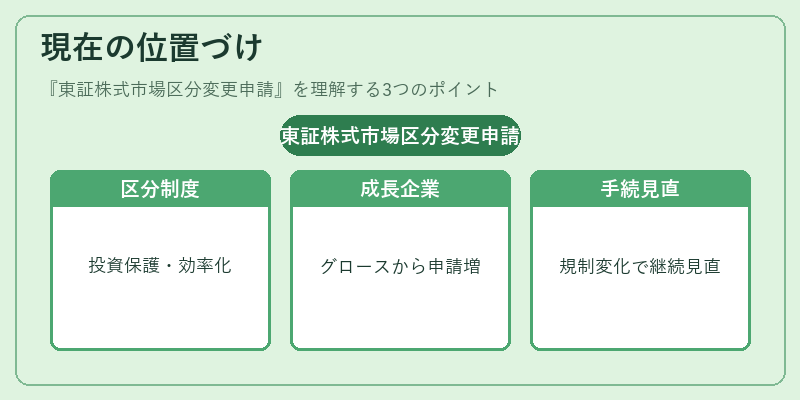 現在の位置づけ（東証株式市場区分変更申請）の図解
