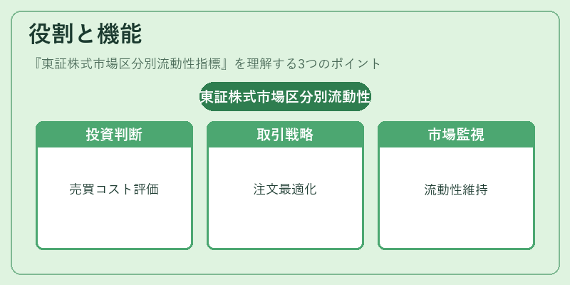 役割と機能（東証株式市場区分別流動性指標）の図解