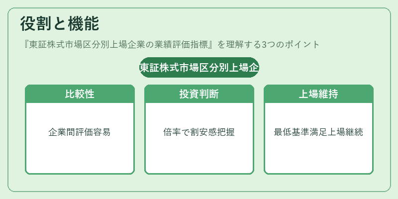 役割と機能(東証株式市場区分別上場企業の業績評価指標)の図解