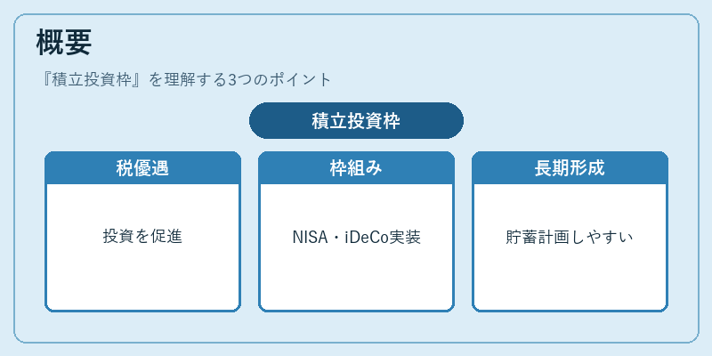 概要(積立投資枠)の図解