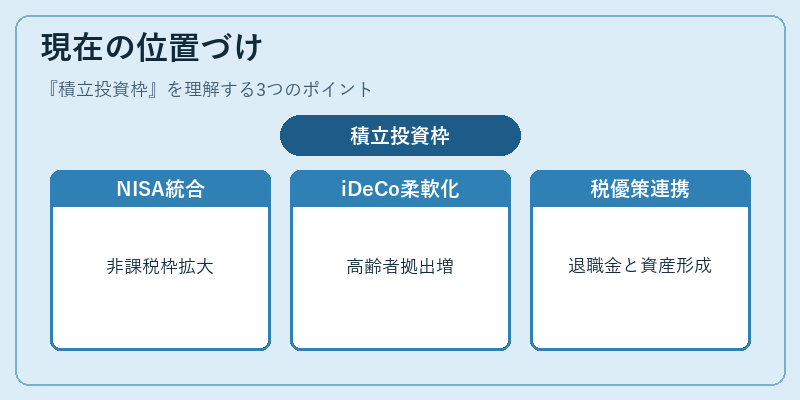 現在の位置づけ(積立投資枠)の図解