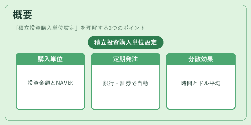 概要(積立投資購入単位設定)の図解