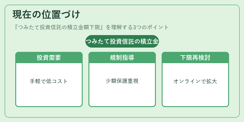 現在の位置づけ（つみたて投資信託の積立金額下限）の図解