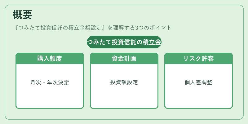 概要（つみたて投資信託の積立金額設定）の図解