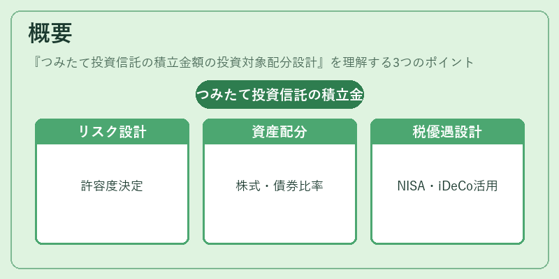 概要(つみたて投資信託の積立金額の投資対象配分設計)の図解