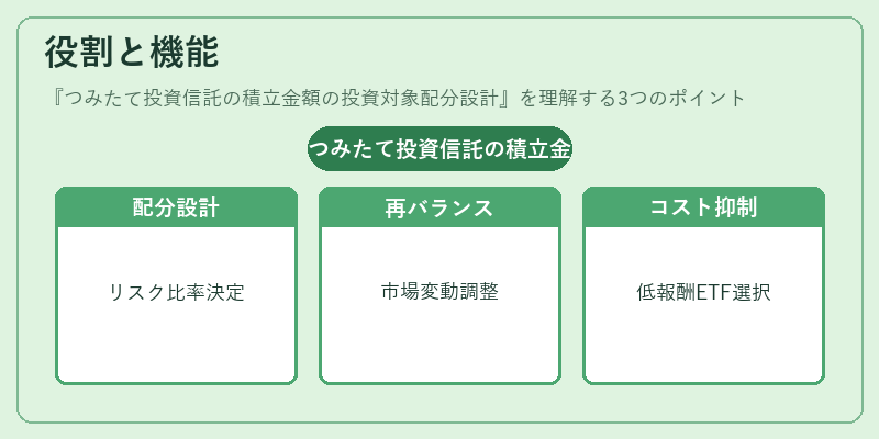 役割と機能(つみたて投資信託の積立金額の投資対象配分設計)の図解