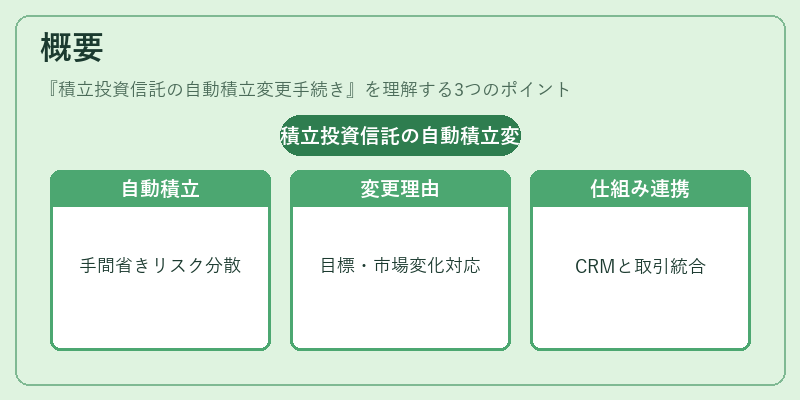 概要(積立投資信託の自動積立変更手続き)の図解