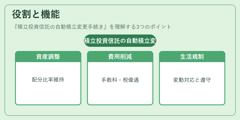 役割と機能(積立投資信託の自動積立変更手続き)の図解