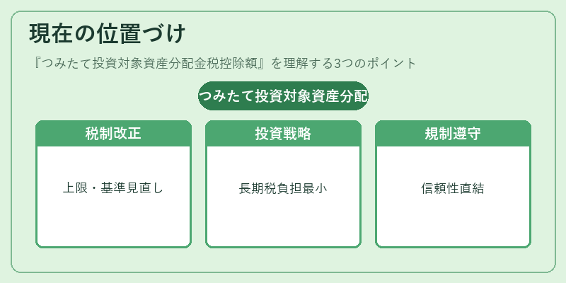 現在の位置づけ（つみたて投資対象資産分配金税控除額）の図解