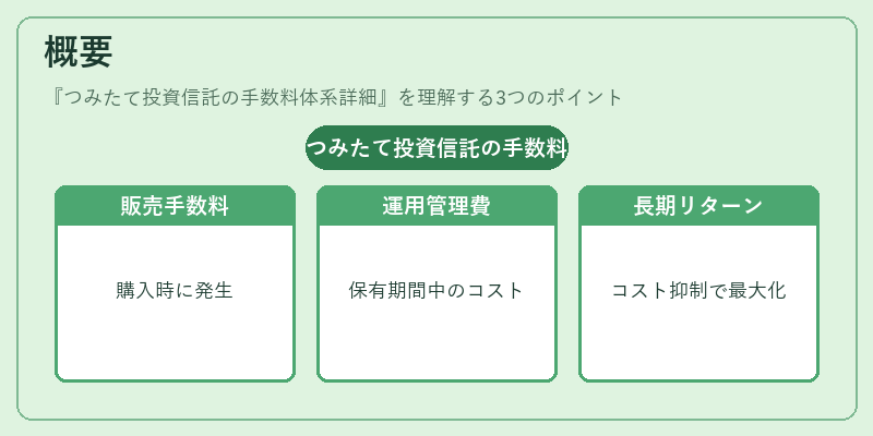 概要（つみたて投資信託の手数料体系詳細）の図解