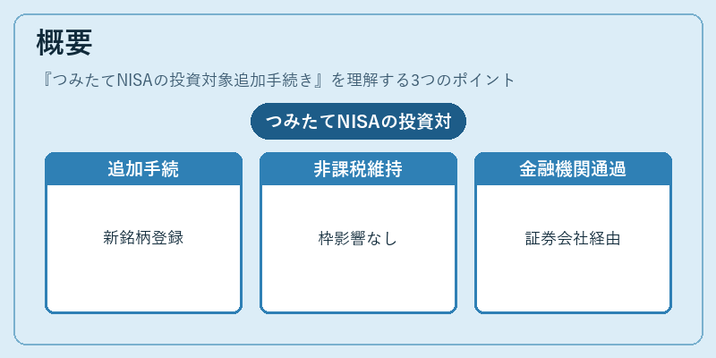 概要（つみたてNISAの投資対象追加手続き）の図解