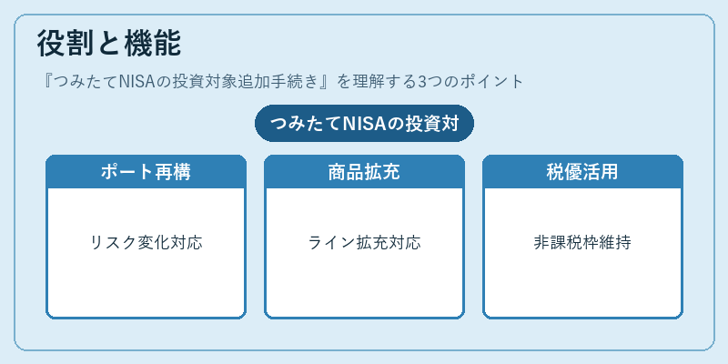 役割と機能（つみたてNISAの投資対象追加手続き）の図解