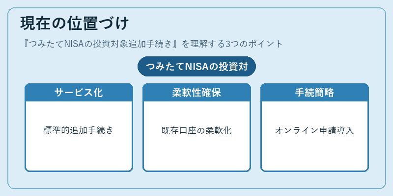 現在の位置づけ（つみたてNISAの投資対象追加手続き）の図解