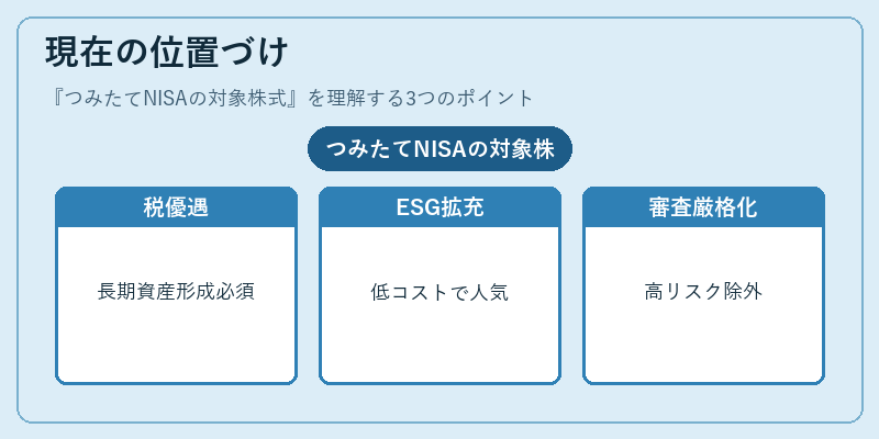 現在の位置づけ（つみたてNISAの対象株式）の図解