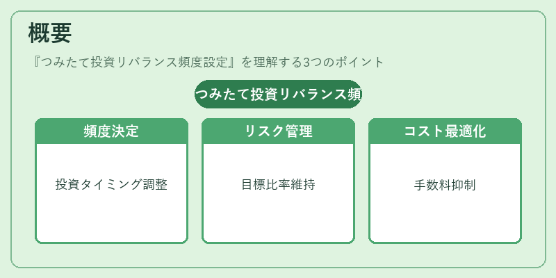 概要（つみたて投資リバランス頻度設定）の図解