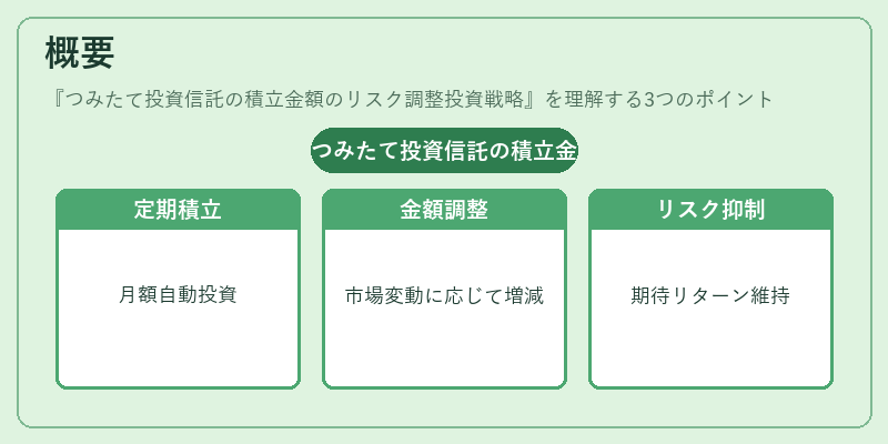 概要(つみたて投資信託の積立金額のリスク調整投資戦略)の図解
