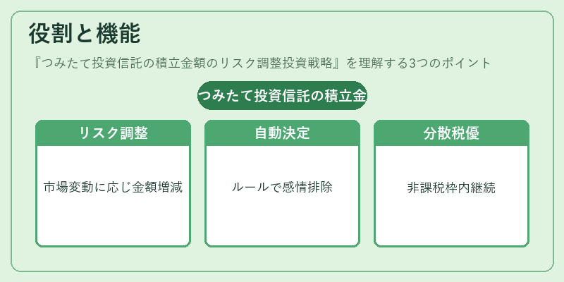 役割と機能(つみたて投資信託の積立金額のリスク調整投資戦略)の図解