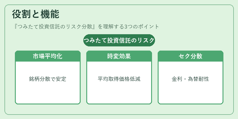 役割と機能（つみたて投資信託のリスク分散）の図解