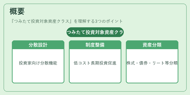 概要（つみたて投資対象資産クラス）の図解