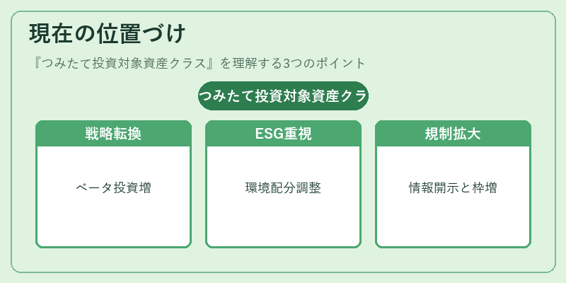 現在の位置づけ（つみたて投資対象資産クラス）の図解