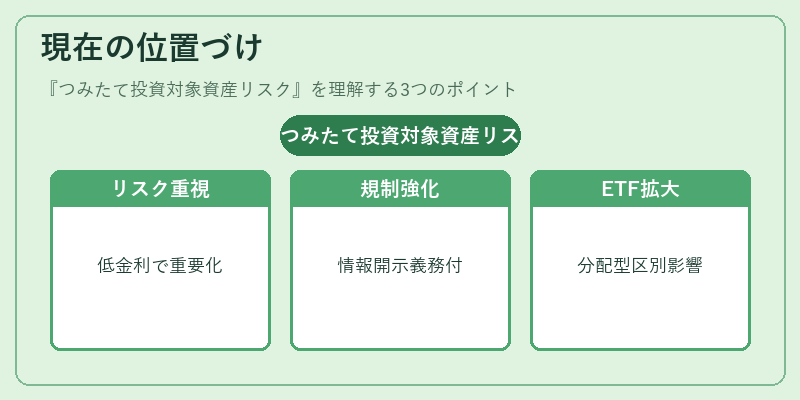現在の位置づけ（つみたて投資対象資産リスク）の図解