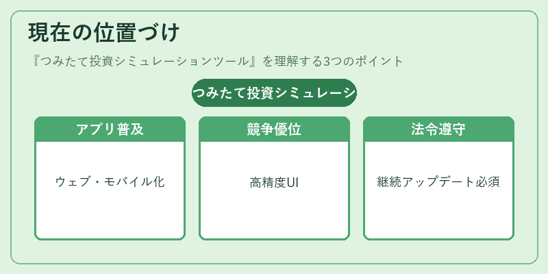 現在の位置づけ（つみたて投資シミュレーションツール）の図解